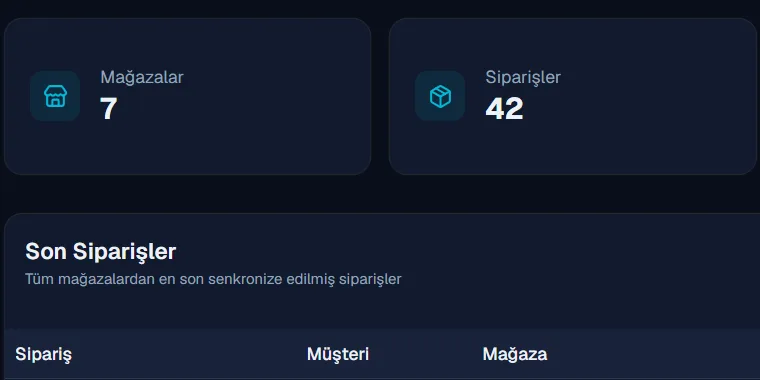 Panelin ozet kartlari: 7 mağaza, 42 sipariş, 3 müşteri, 1235,50 dolar gelir.